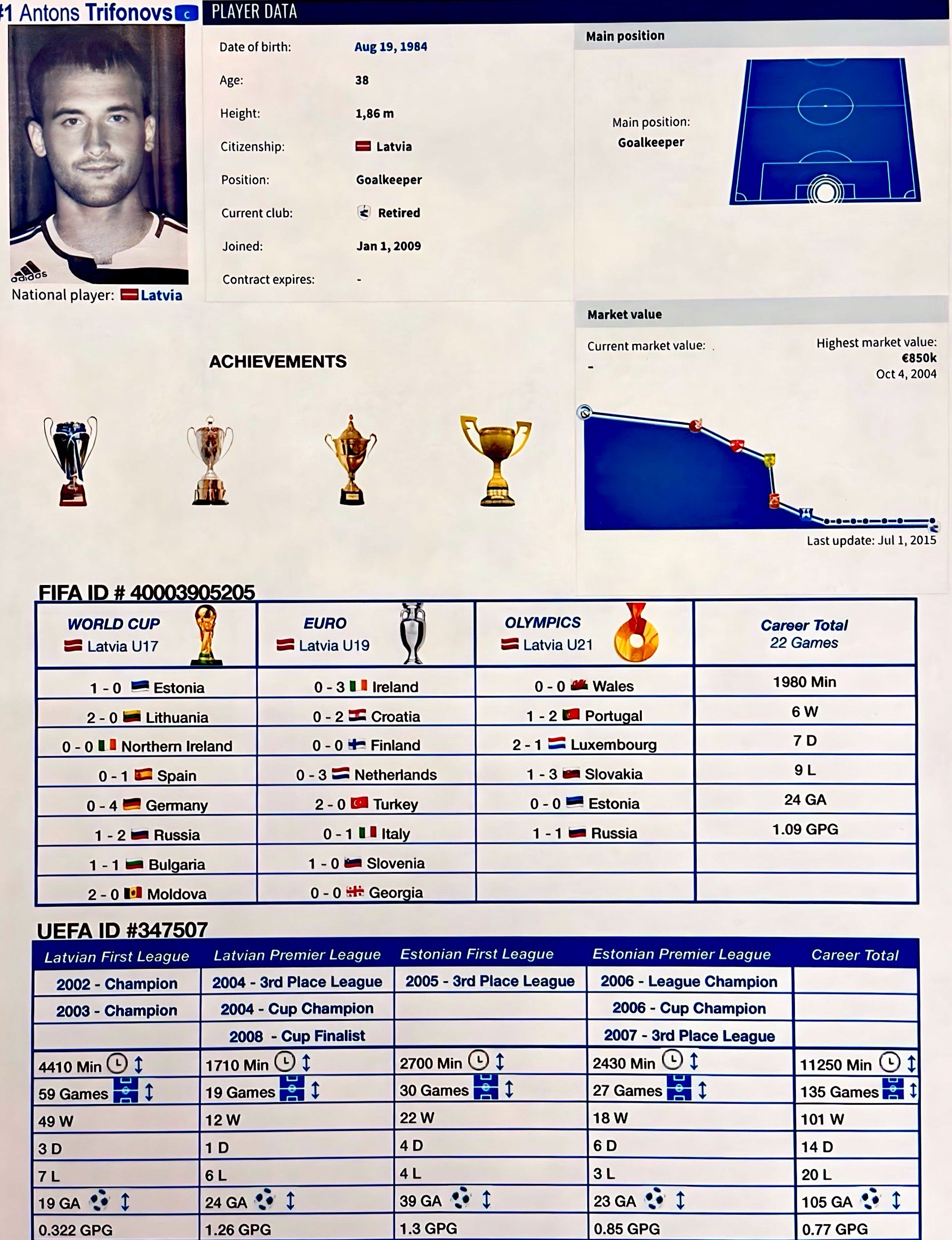 Anton Trifonovs Player Card